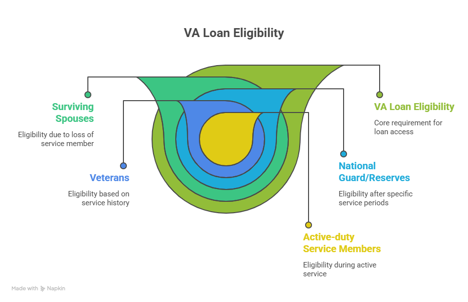 VA Home Loan 